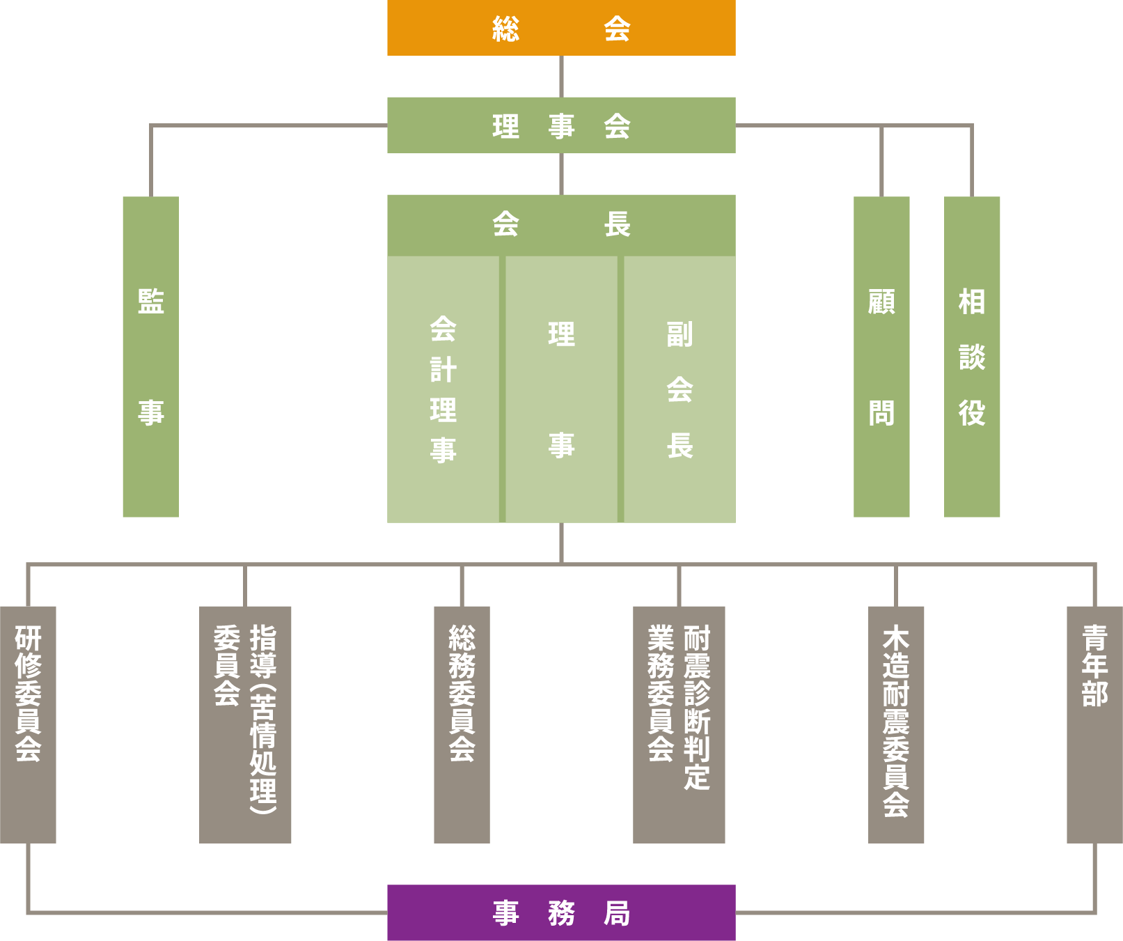 協会の組織図
