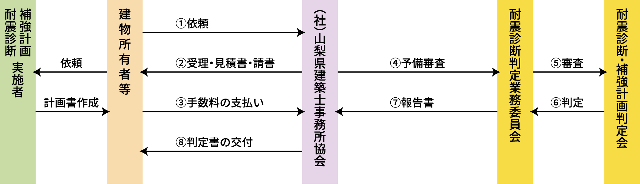 耐震診断判定業務フローチャート