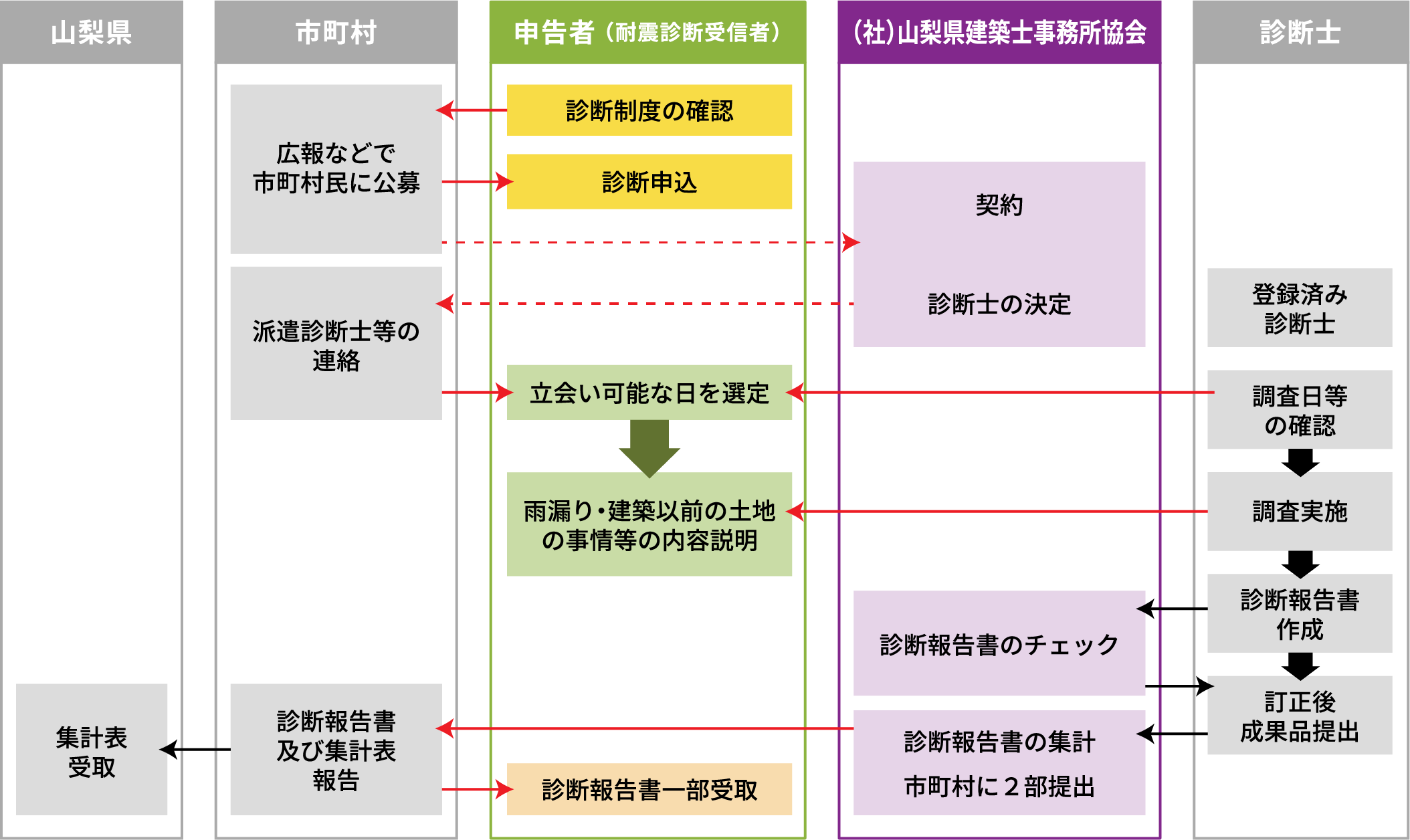 山梨県木造住宅耐震診断のフローチャート