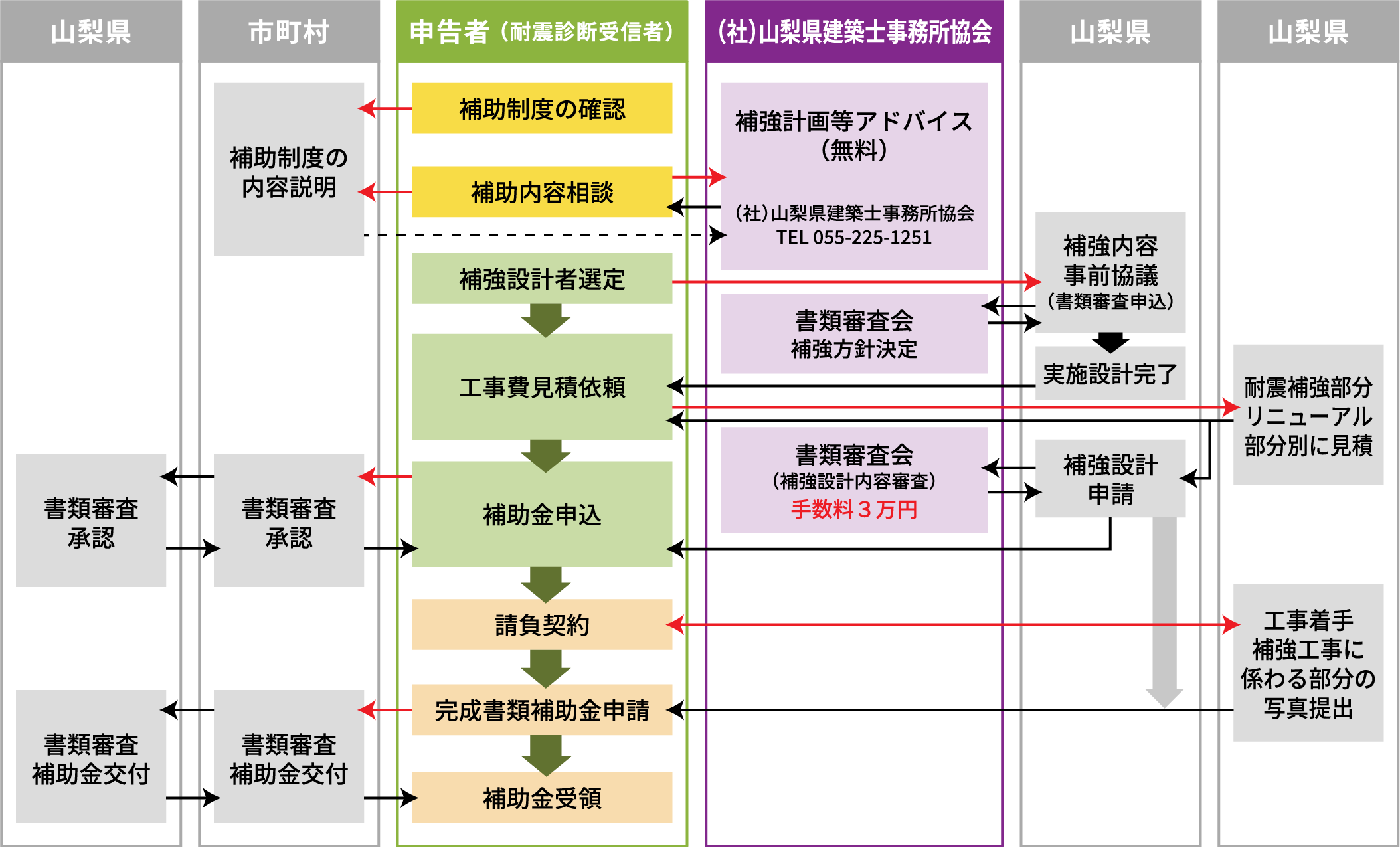 山梨県木造耐震補強補助金交付申請のフローチャート